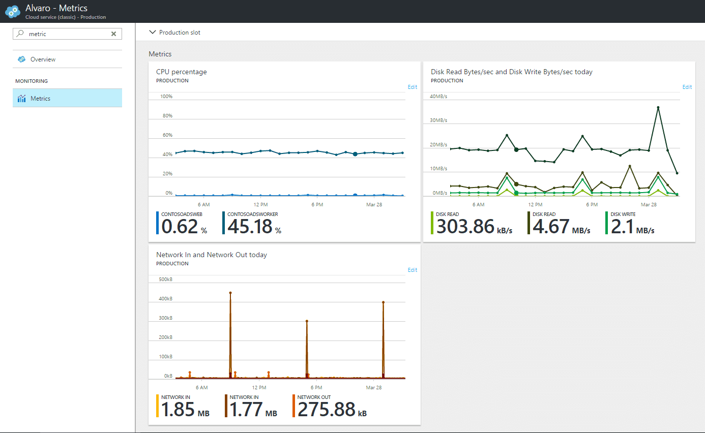 Cloud service metrics