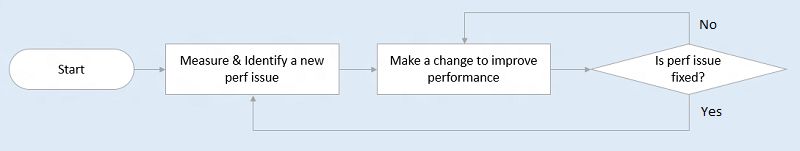 Performance fixes flowchart