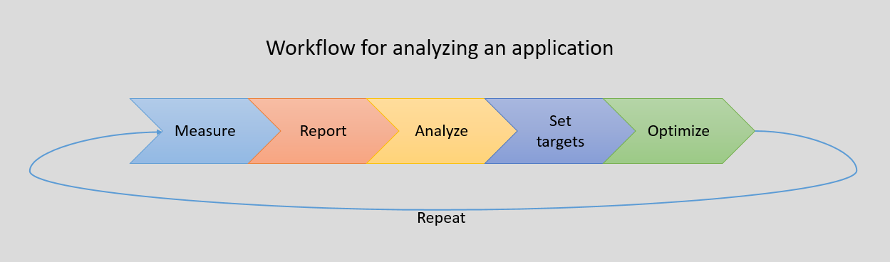 Workflow for analyzing an application