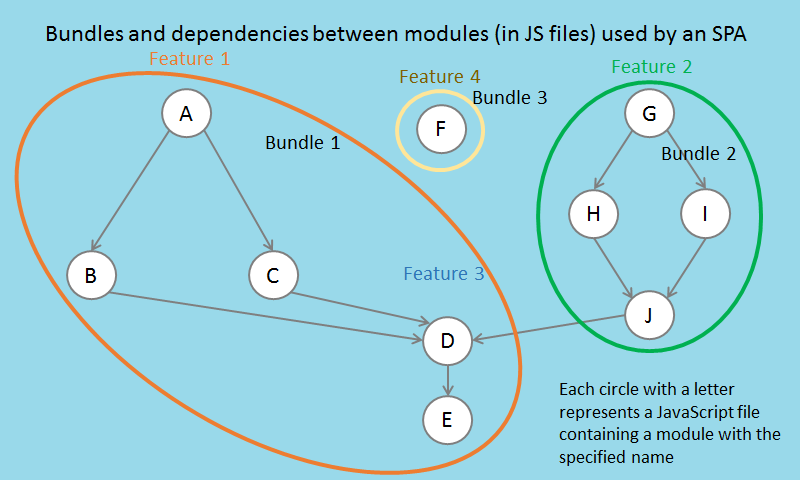 Web application - module graph - bundling strategy 1